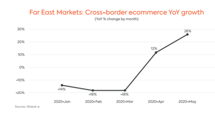 cross-border ecommerce yoy growth asia