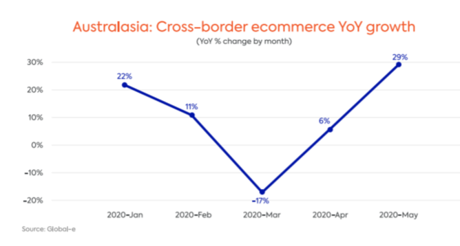 cross-border ecommerce yoy growth australasia