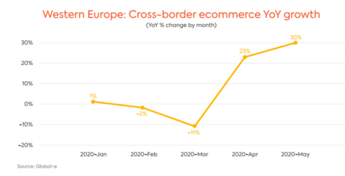 cross-border ecommerce yoy growth western europe