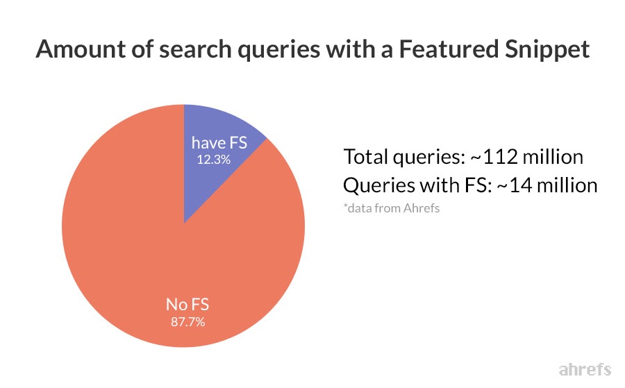 12% of search results have featured snippet