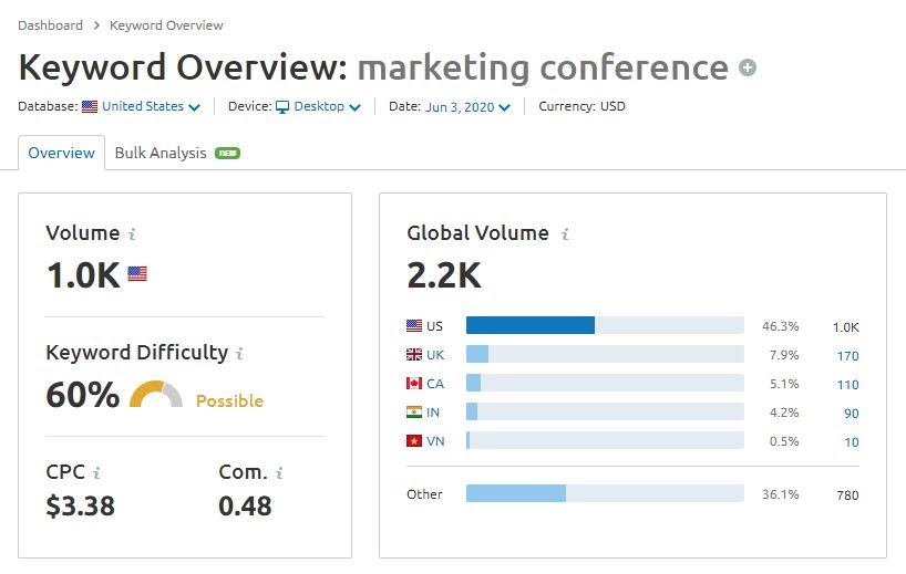 keyword overview from semrush