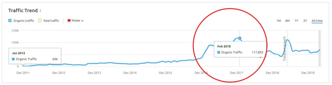 seo organic traffic snowball effect