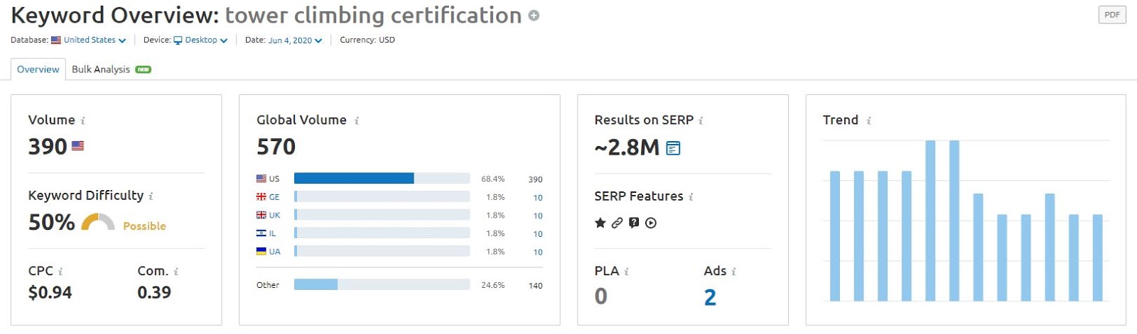 graph showing search volume and keyword difficulty