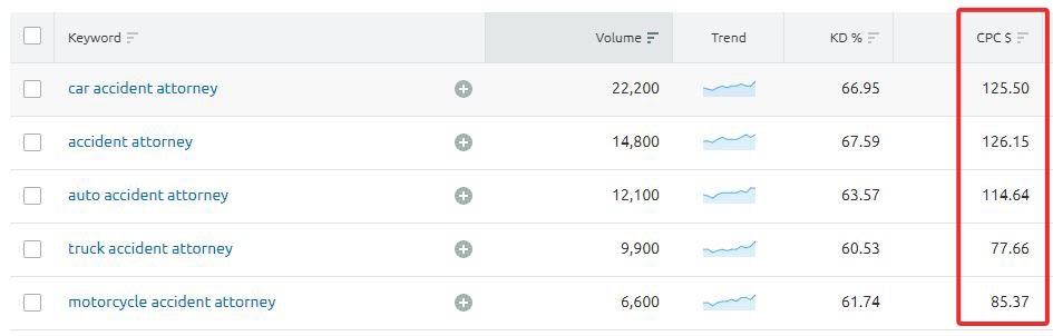 cost per click is higher for certain ppc keywords