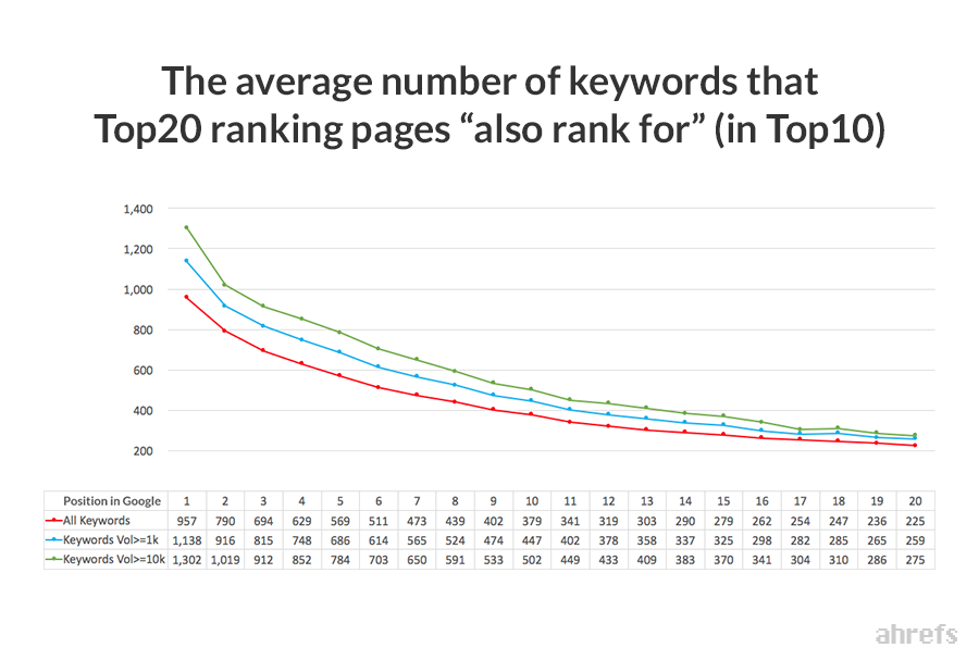 websites that rank #1 for one keyword will also rank for around 1,000 others