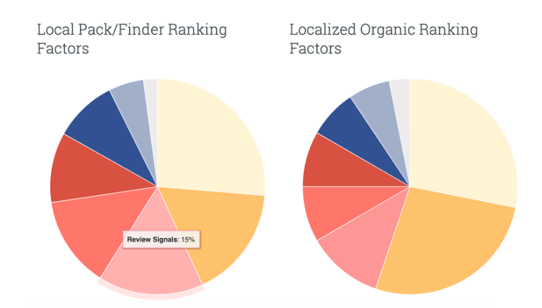 importance of online reviews in googles algorithm for ranking local businesses