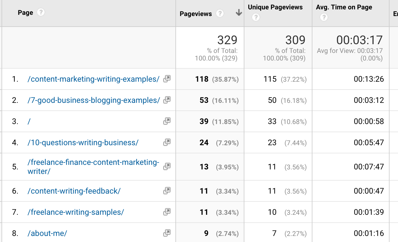 sort blog posts by average time on page in google analytics