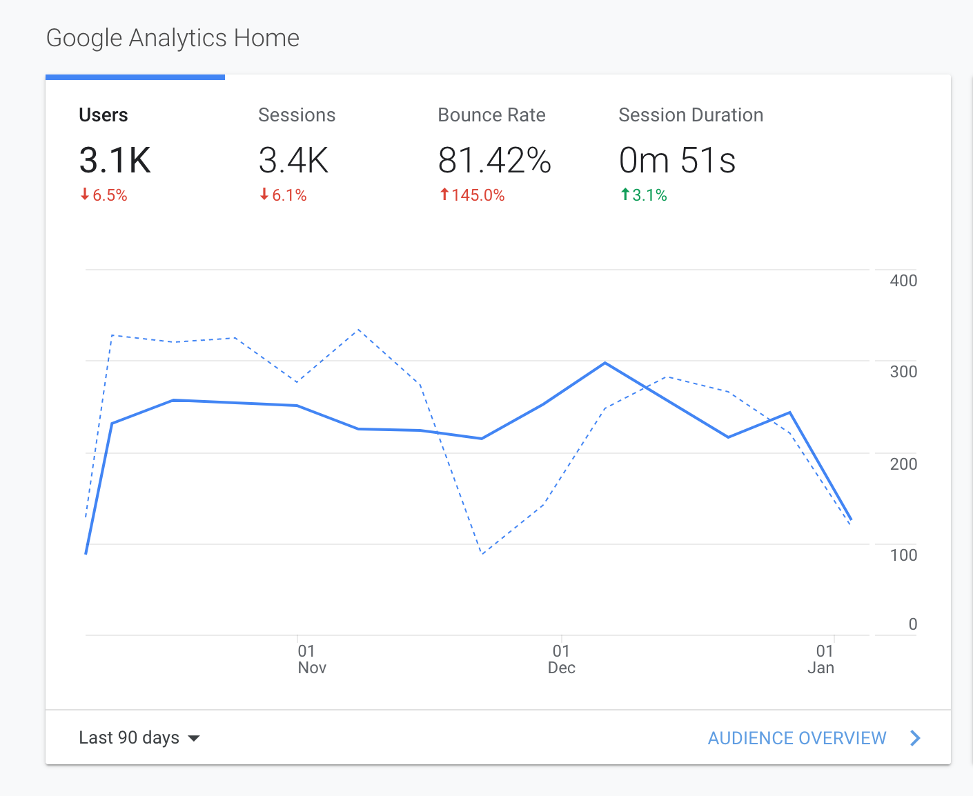 view blog traffic in google analytics