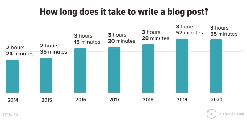 chart showing how long it takes to write a blog post