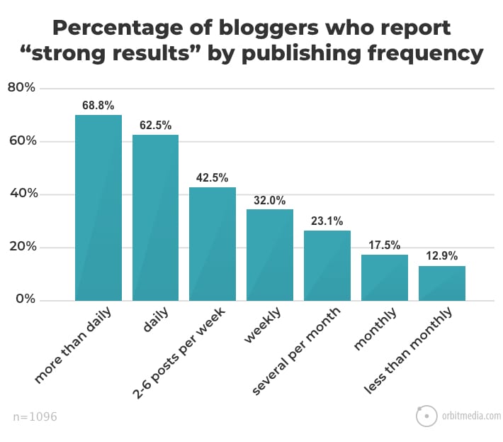 chart showing blogs that publish more often have better results