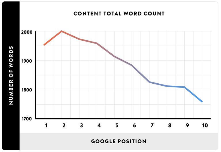 chart showing long-form content performs better in google