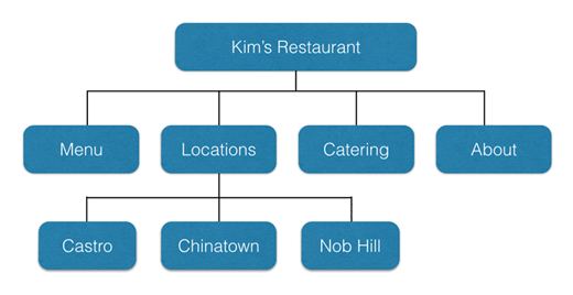 example of simple site structure