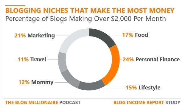 most profitable blogging niches