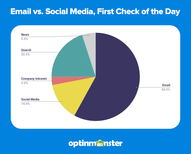 over half of people check email first thing in the morning