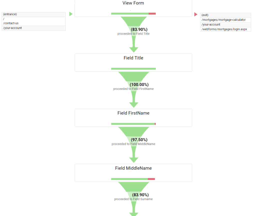 google analytics funnel visualization report