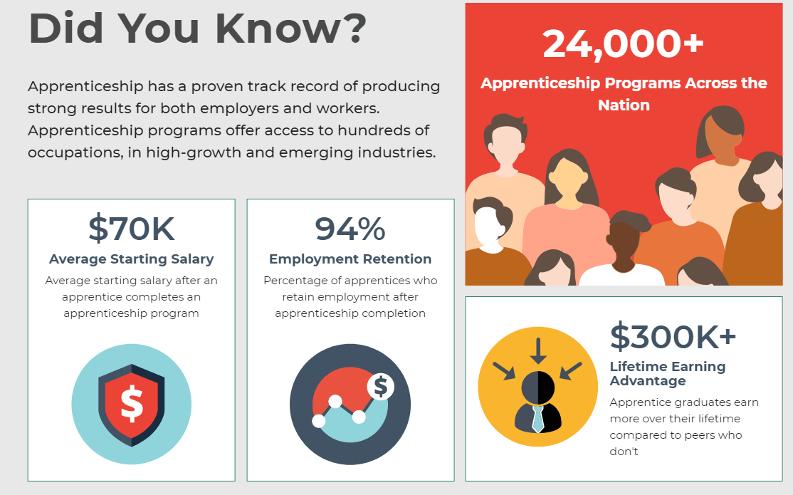 Graphic explaining the financial and employment benefits of apprenticeships.