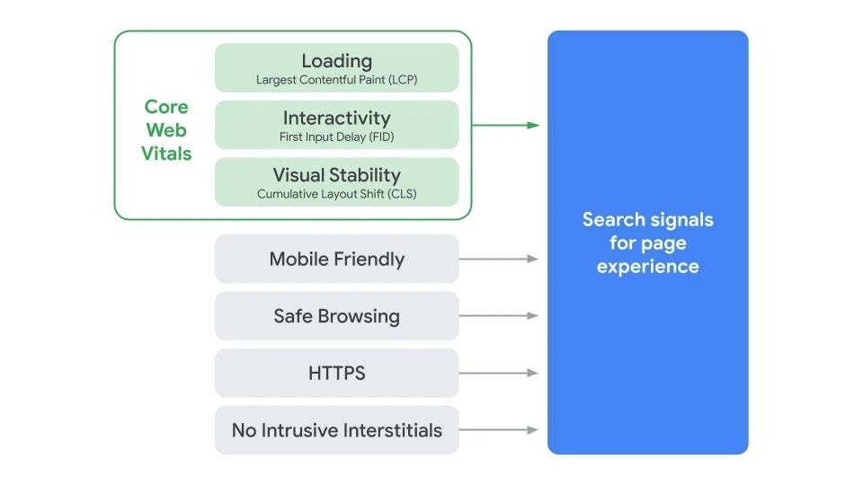 Diagram of Google page experience signals, which include Core Web Vitals, Mobile Friendly, Safe Browsing, HTTPS, and No Intrusive Interstitials.
