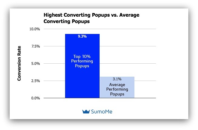 chart showing popup conversion rate ranges from 3% to 9%
