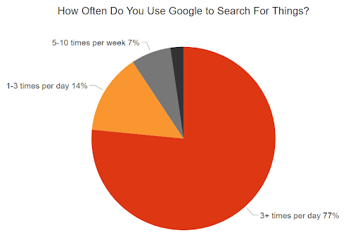 77% of people use google three times or more a day to search for things