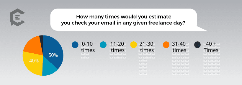 clearvoice data visualization of  how frequently freelancers check email