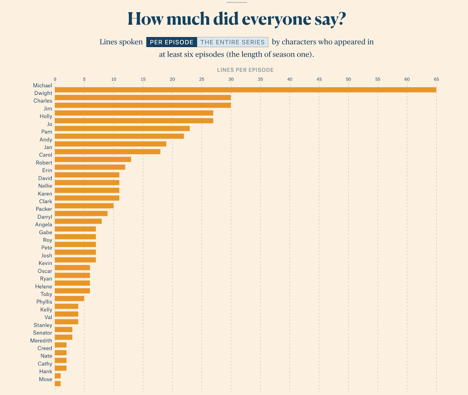 pudding data visualization on spoken lines by office character