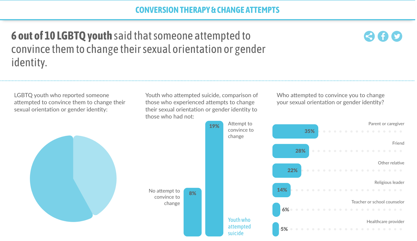 trevor project lgbtq national survey data visualization