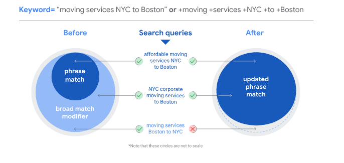 google updated phrase match
