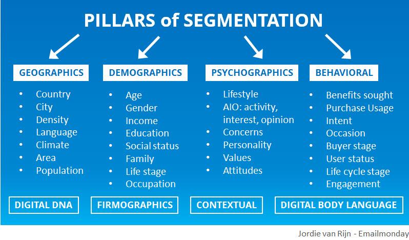 how to segment an email list chart